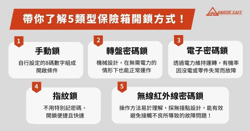帶你了解 5 類型保險箱開鎖方式！