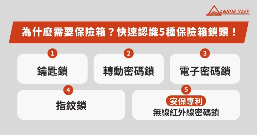 為什麼需要保險箱？快速認識 5 種保險箱鎖頭！