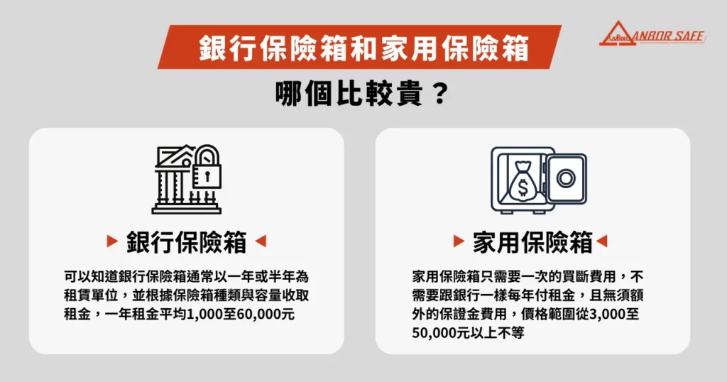 銀行保險箱和家用保險箱哪個比較貴？