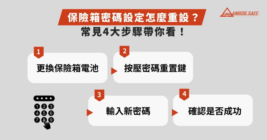 保險箱密碼設定怎麼重設？常見 4 大步驟帶你看！