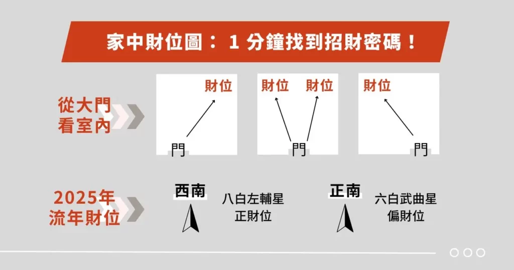 家中財位圖： 1 分鐘找到招財密碼！